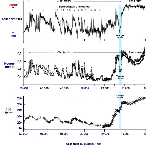 temperaturas co2 y metano