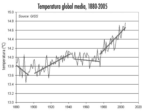 temperaturas globales medias 100 años