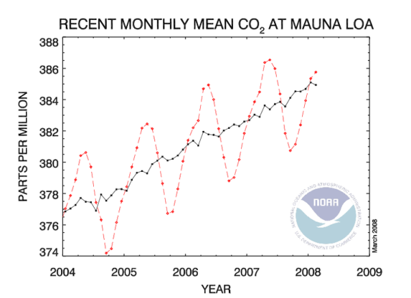 tendencia co2