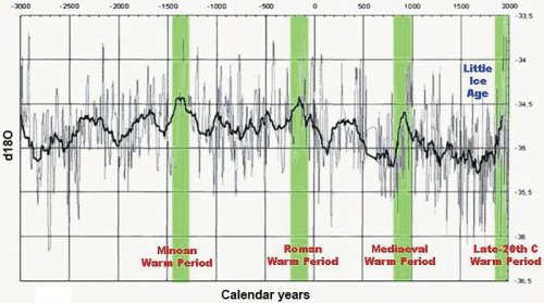 geological warm periods r m carter