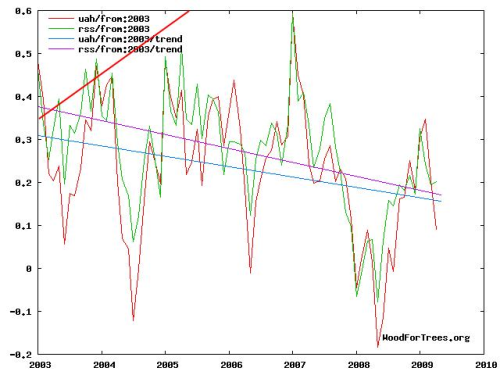 2003-2009_temps