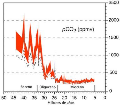 co2_mioceno1esp