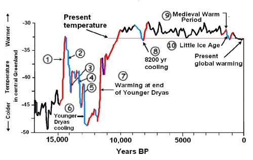 groenlandia_temps_holoceno