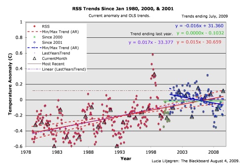 rss_july-temperature-anomaly-and-trends