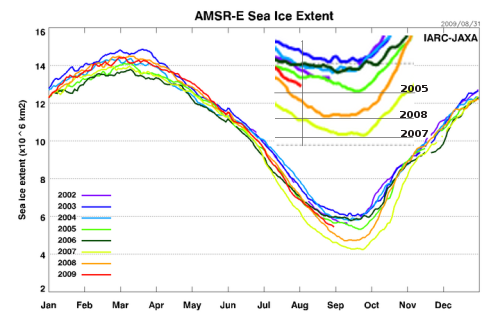 AMSRE_Sea_Ice_Extent-310809