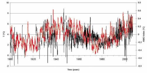 barents_sea_temp_with_amo