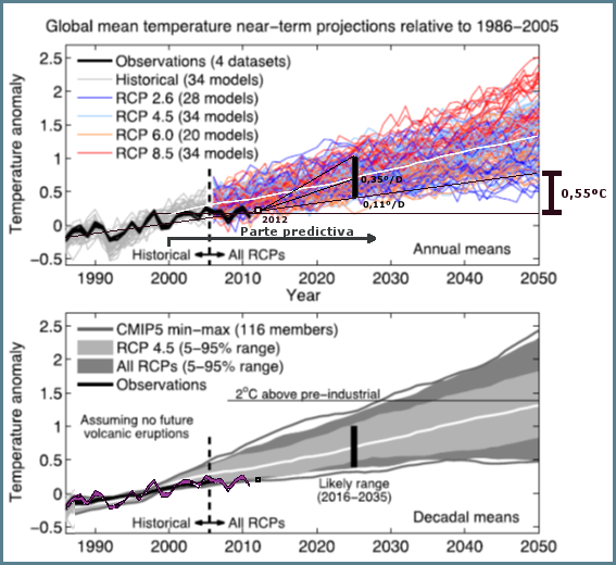 ipcc-ar5-modelos-realidad-2