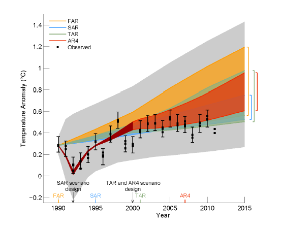 ipcc_fig1-4_models_obs