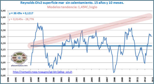 reynolds-oiv2-sin-calentamiento-global