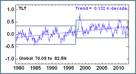 RSS_TS_channel_TLT_Global_Land_And_Sea_v03_3