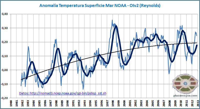 temperatura-global-superficie-mar-reynolds-noviembre-2012