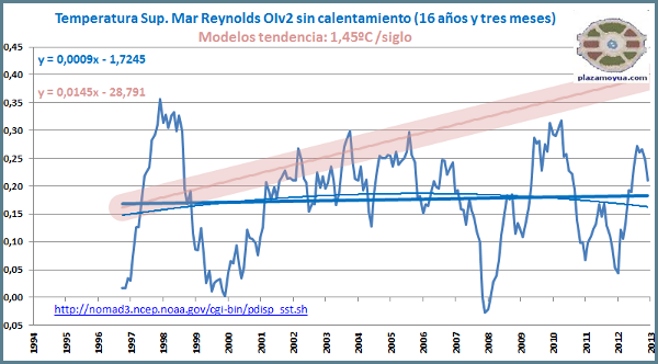 temperatura-mar-fin-de-ano-2012-16-anos-sin-calentamiento