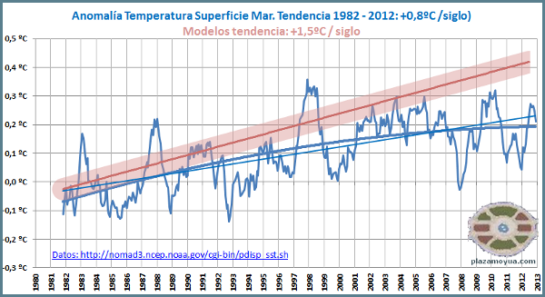 temperatura-mar-fin-de-ano-2012