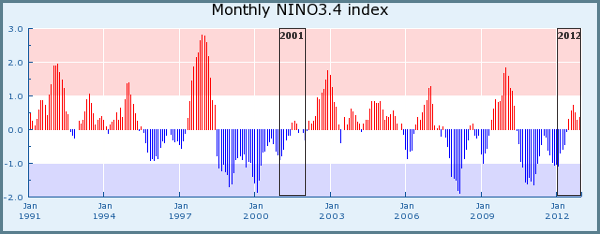 wz_nino34_monthly-fin-2012