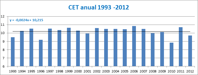 cet-temperature-20-yeras