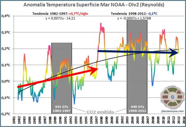 co2-y-calentamiento-global