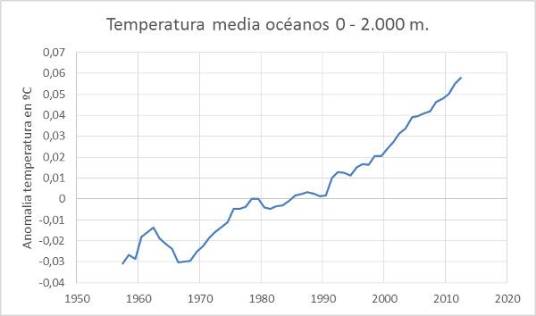 calentamiento-del-mar-0-2000
