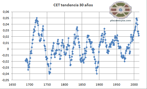 cet-tendencias-30-anos