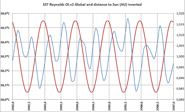 sst-and-distance-to-sun-inverted