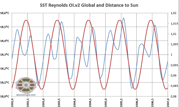 sst-and-distance-to-sun