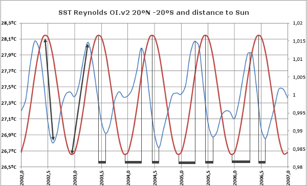 sst-tropics-and-distance-to-sun