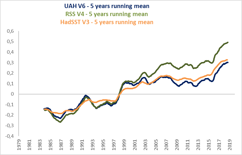 uah-rss-hadsst