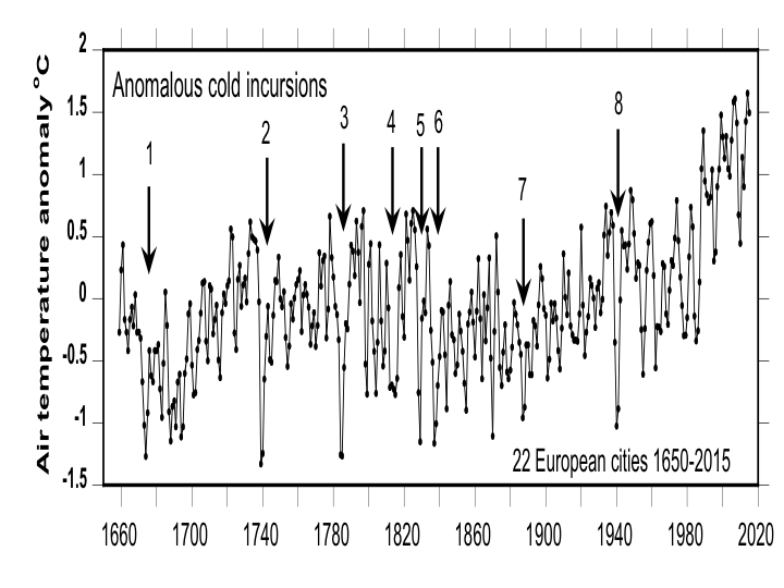 22-european-cities-temperature-1650-2015