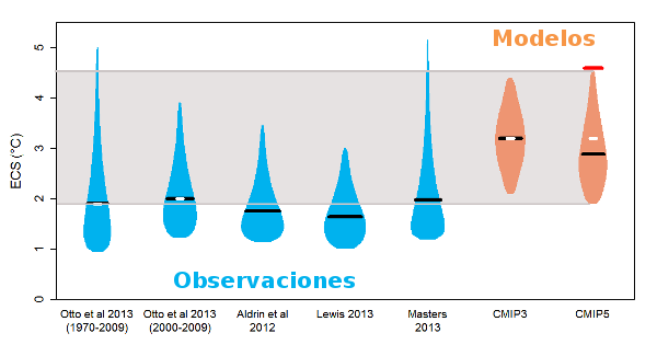 ecs-modelos-observaciones