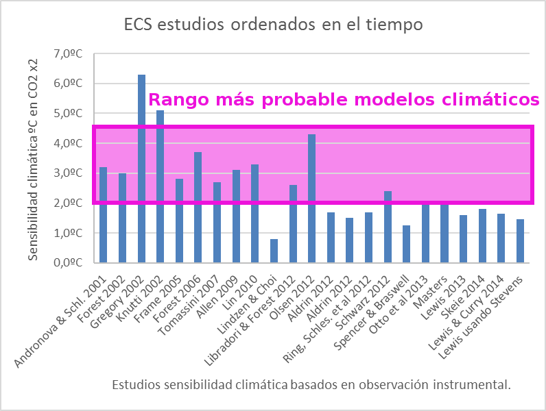 ecs-tiempo-y-rango-modelos