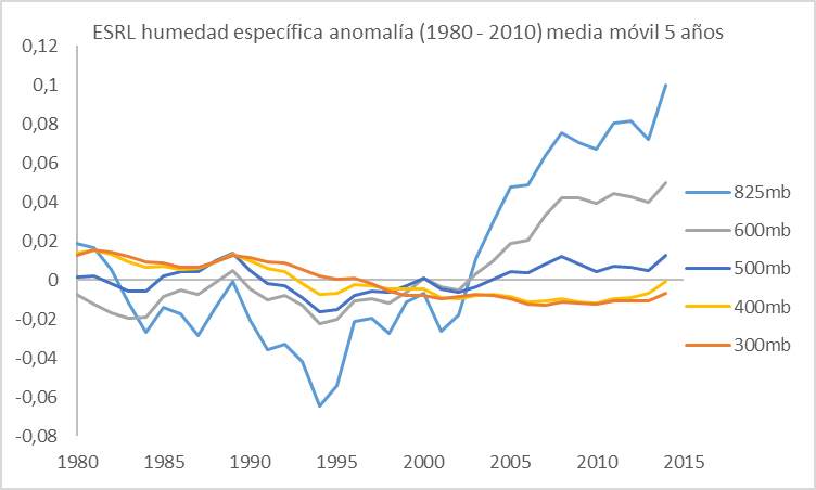 esrl-humedad-esecifica-desde-1980