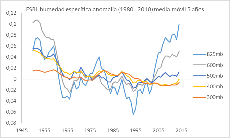 esrl-humedad-especifica-anom