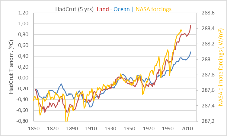 hadcrut-land-sea-forcings