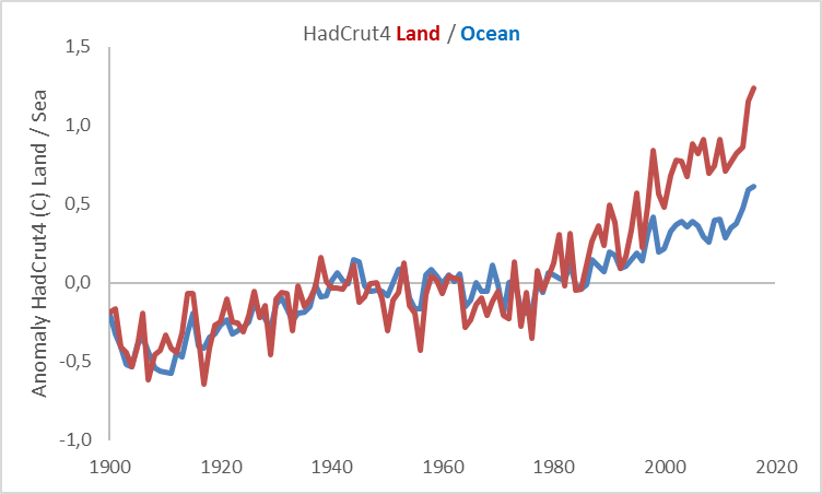 hadcrut4-land-ocean