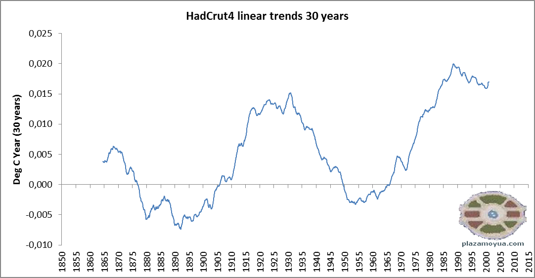 hadcrut4-trend-profile