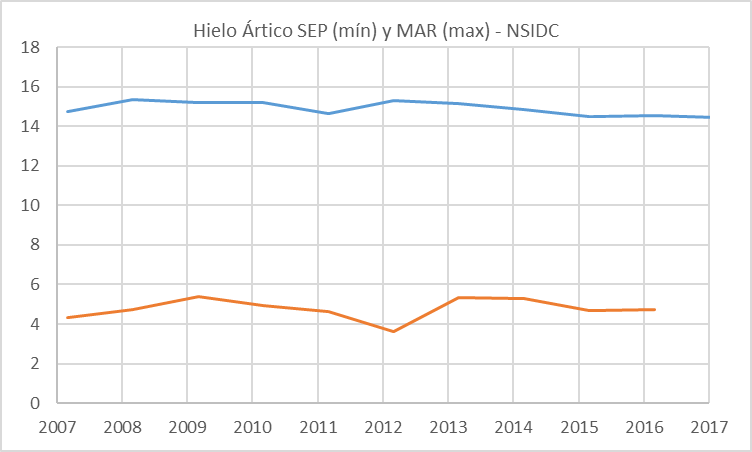 hielo-artico-max-min-10a