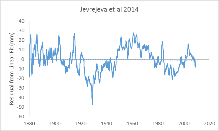 jevrejeva-2014-residual