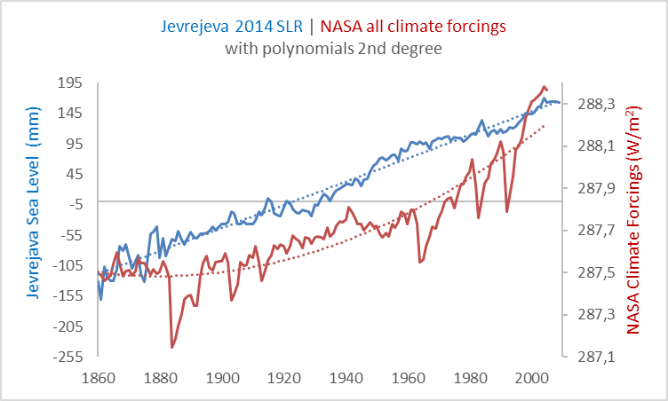 jevrejeva-nasa-forcings