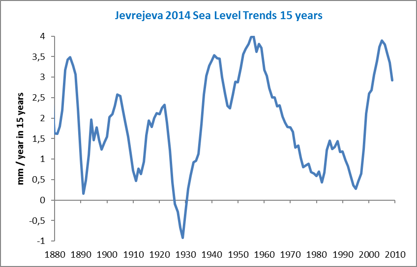 jevrejeva-slr-trens-15-yrs