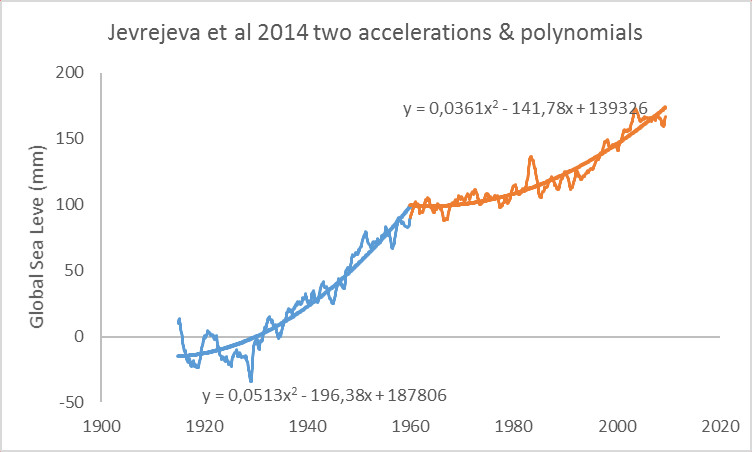 jevrejeva-two-accelerations