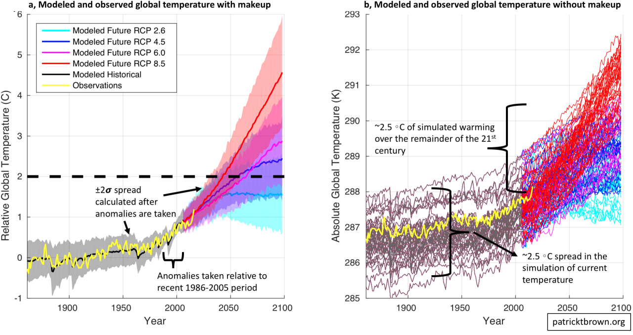 modeled-and-observed-global-temperature-with-and-without-makeup3