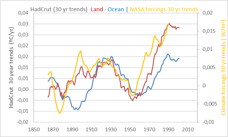 nasa-forcings-hadcrut-30yr-trends