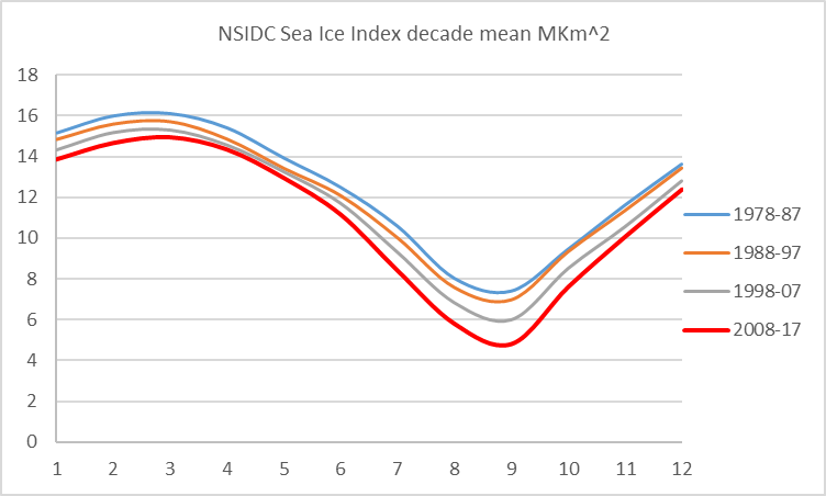 NSIDC-sii-4-decades