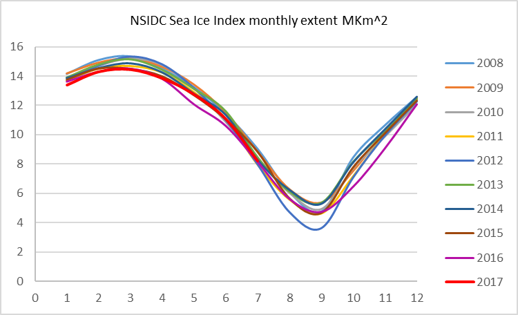 nsidc-sii-last-decade