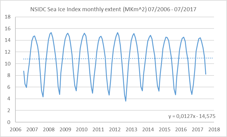 nsidc-sii-monthly-extent-from-2006