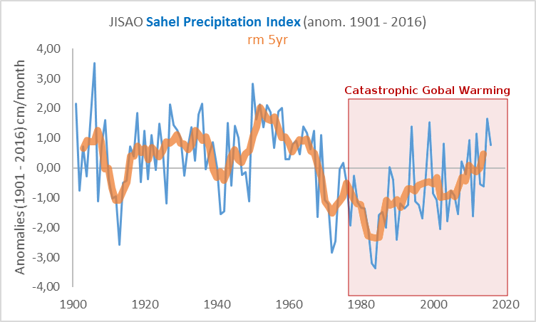 sahel-precipitation-index