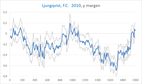 temperatura-2000-anos-ljungqvist