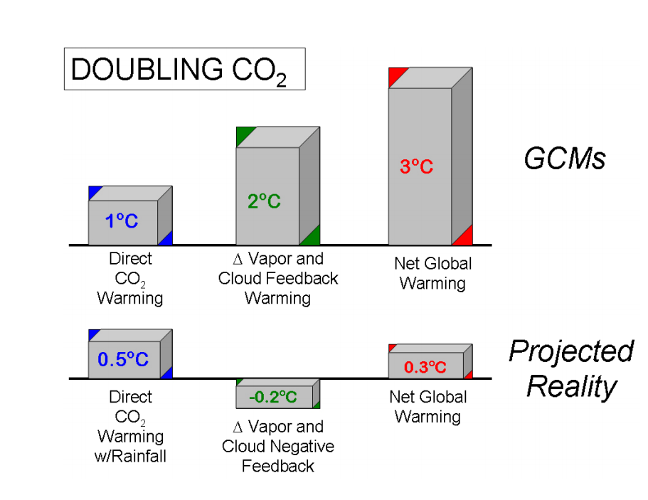 william-gray-doubling-co2