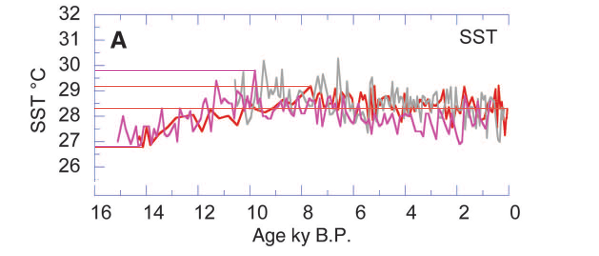 rosenthal-et-al-2013-sst