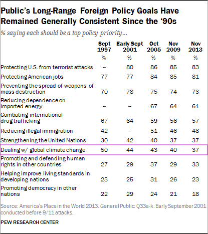 pew-encuesta-cambio-climatico-2013