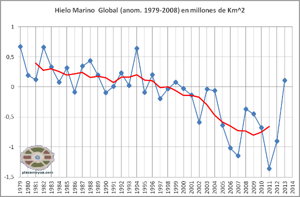 hielo-marino-gloabl-con-2013